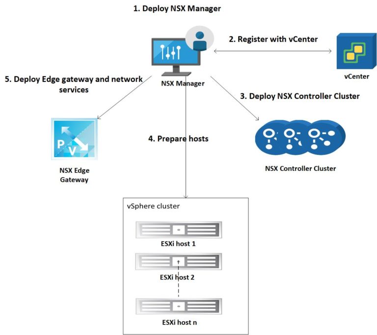 VMware NSX installation - Binary Maps