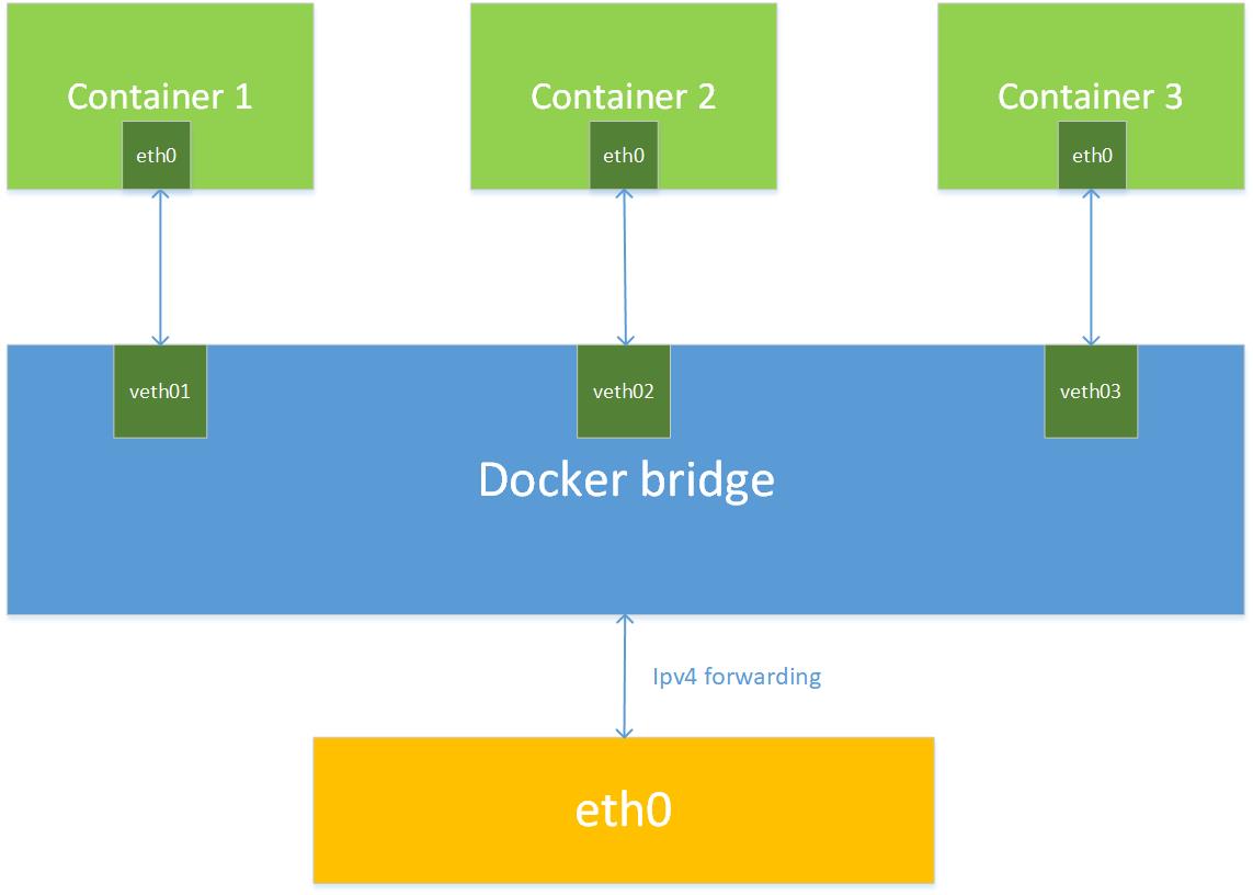 Docker Network Binary Maps