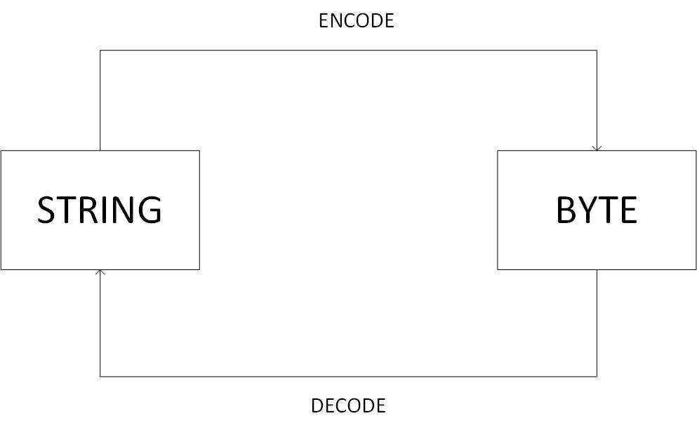 Python Data Types - Binary Maps